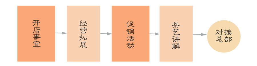 陶源茗茶叶的服務(wù)體(tǐ)系